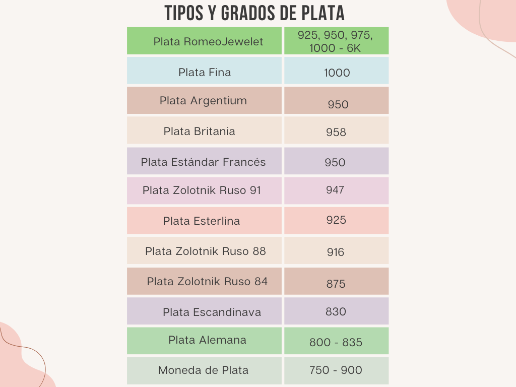 Tipos y Grados de Plata